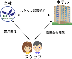 人材派遣事業