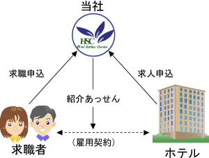 人材紹介事業
